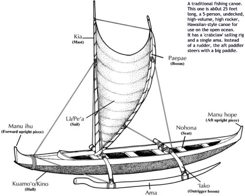 Parts of traditional canoe